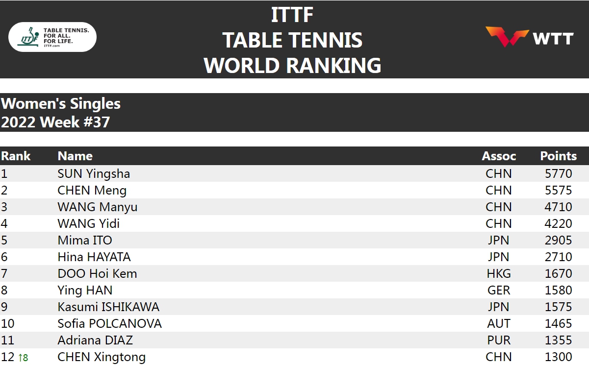 国际乒联公布2022年第37周排名 成都世乒赛名单揭