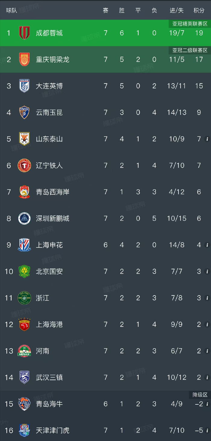 大连英博五连胜刷新队史纪录 辽宁铁人两连败主